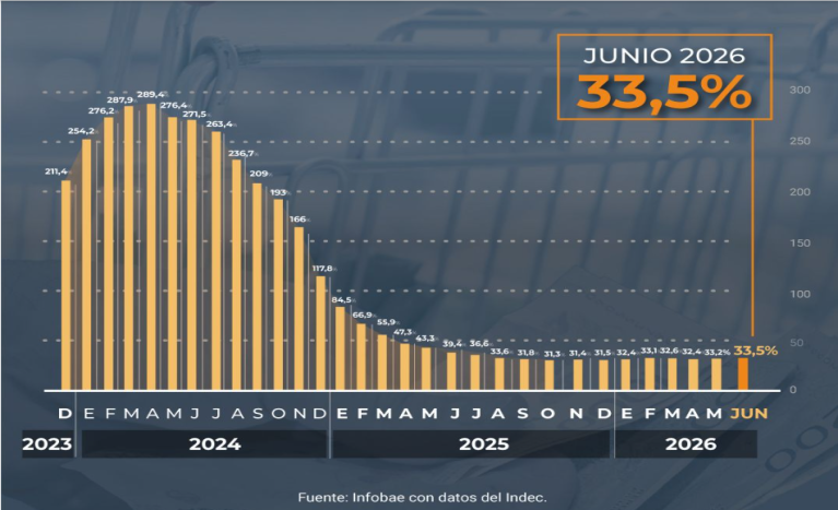 La inflación en junio fue de 1,9% y acumuló 33,5% en los últimos doce meses.
