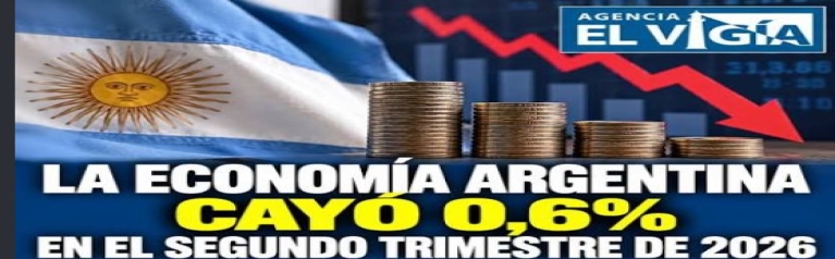 La economía argentina cayó 0,6% en el segundo trimestre de 2026
