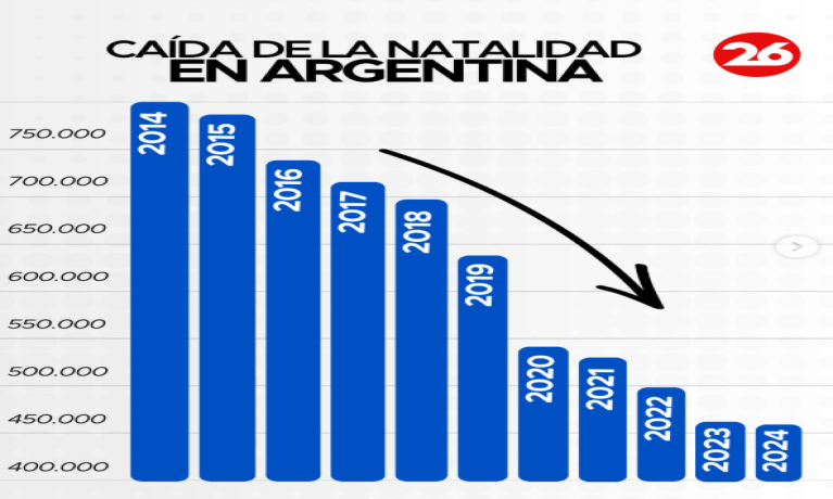 Argentina enfrenta una caída histórica de la natalidad.
